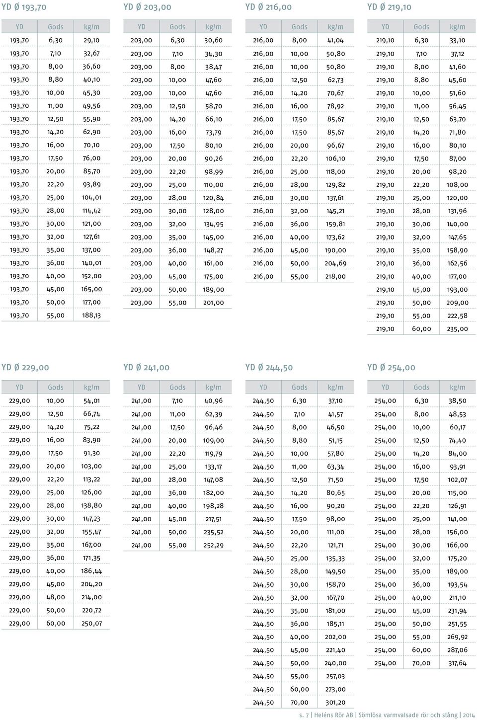 219,10 10,00 51,60 193,70 11,00 49,56 203,00 12,50 58,70 216,00 16,00 78,92 219,10 11,00 56,45 193,70 12,50 55,90 203,00 14,20 66,10 216,00 17,50 85,67 219,10 12,50 63,70 193,70 14,20 62,90 203,00