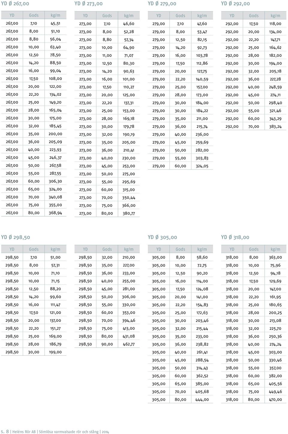 16,00 103,78 292,00 28,00 182,00 267,00 14,20 88,50 273,00 12,50 80,30 279,00 17,50 112,86 292,00 30,00 194,00 267,00 16,00 99,04 273,00 14,20 90,63 279,00 20,00 127,75 292,00 32,00 205,18 267,00