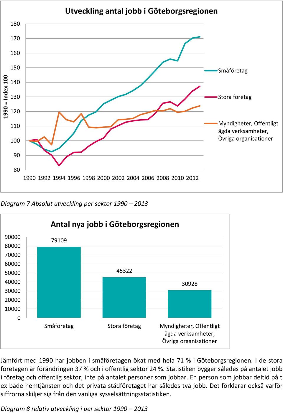 Jämfört med 1990 har jobben i småföretagen ökat med hela 71 % i Göteborgsregionen. I de stora företagen är förändringen 37 % och i offentlig sektor 24 %.