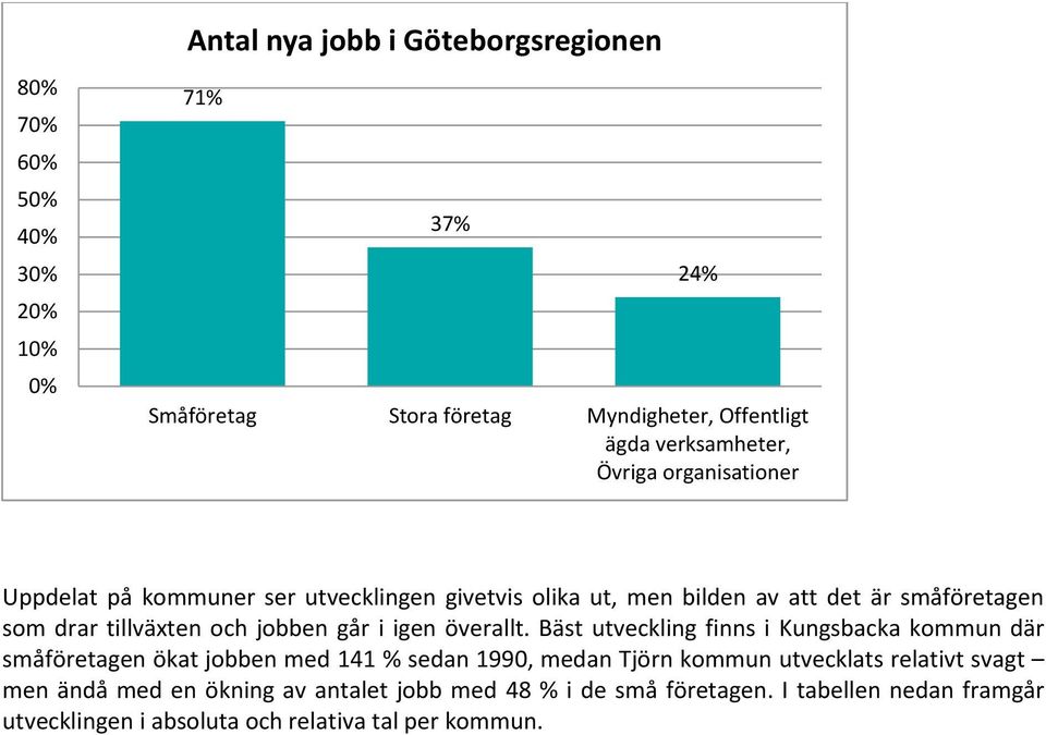 Bäst utveckling finns i Kungsbacka kommun där småföretagen ökat jobben med 141 % sedan 1990, medan Tjörn kommun utvecklats relativt svagt