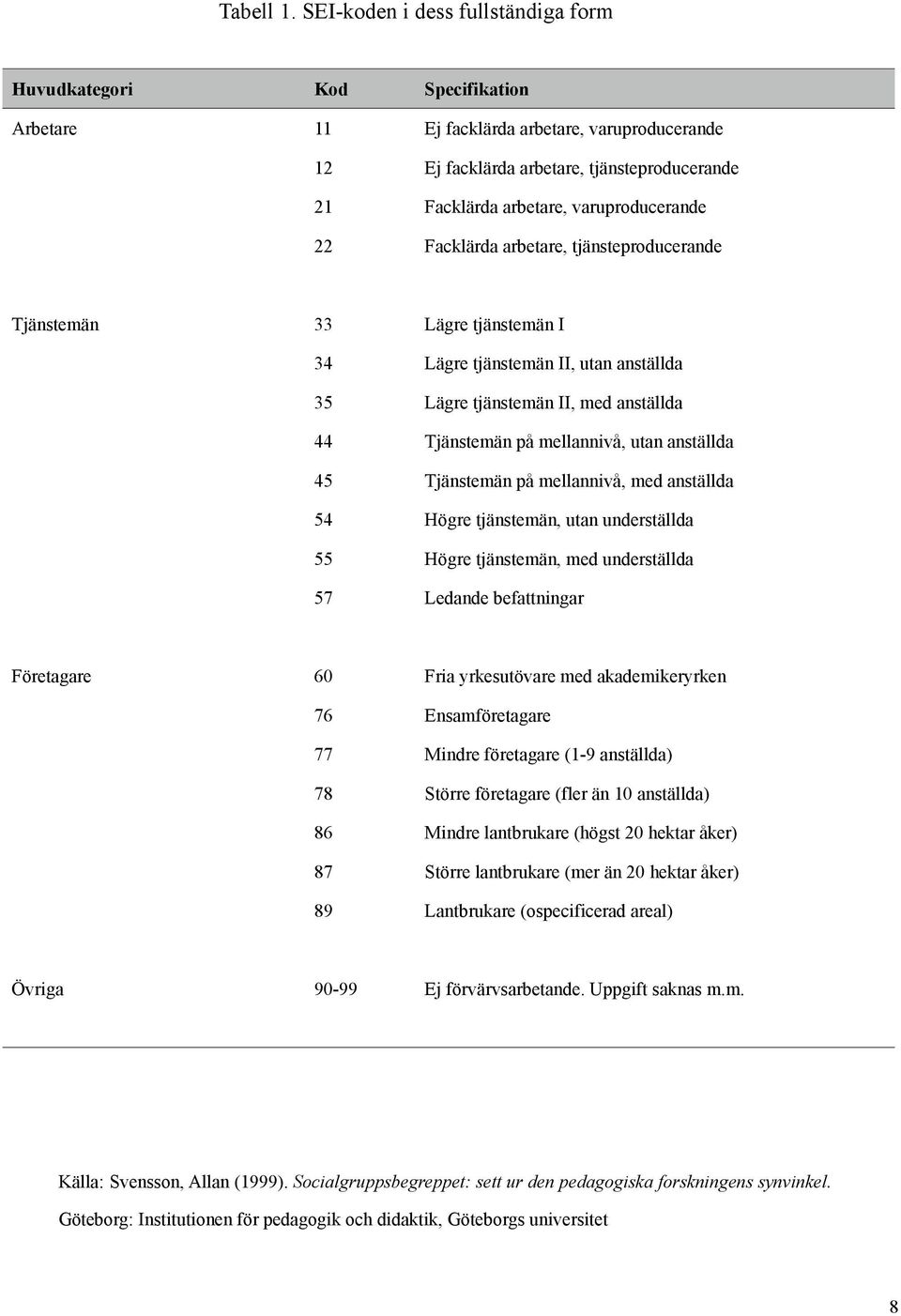 varuproducerande 22 Facklärda arbetare, tjänsteproducerande Tjänstemän 33 Lägre tjänstemän I 34 Lägre tjänstemän II, utan anställda 35 Lägre tjänstemän II, med anställda 44 Tjänstemän på mellannivå,