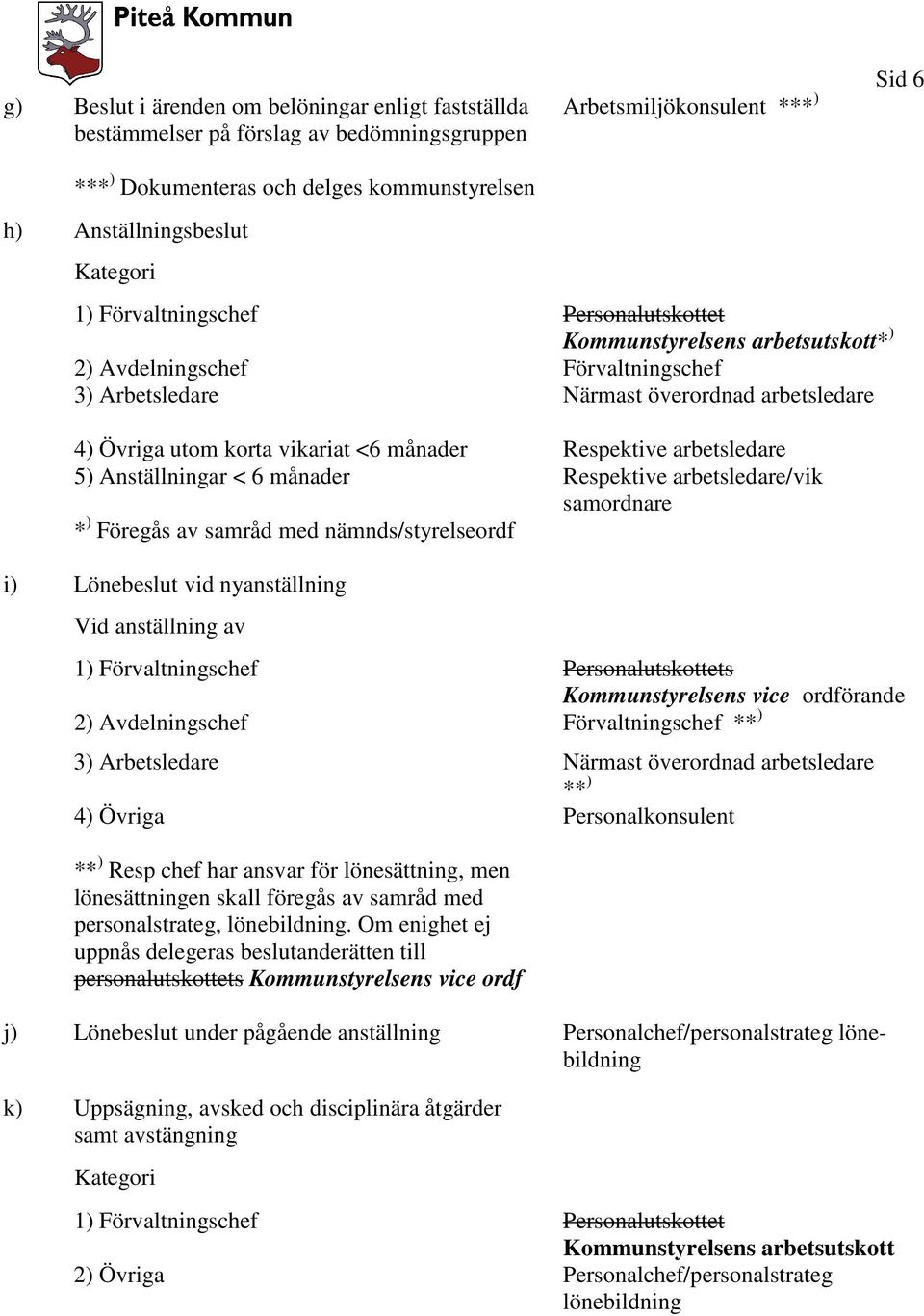 månader * ) Föregås av samråd med nämnds/styrelseordf Respektive arbetsledare Respektive arbetsledare/vik samordnare i) Lönebeslut vid nyanställning Vid anställning av 1) Förvaltningschef
