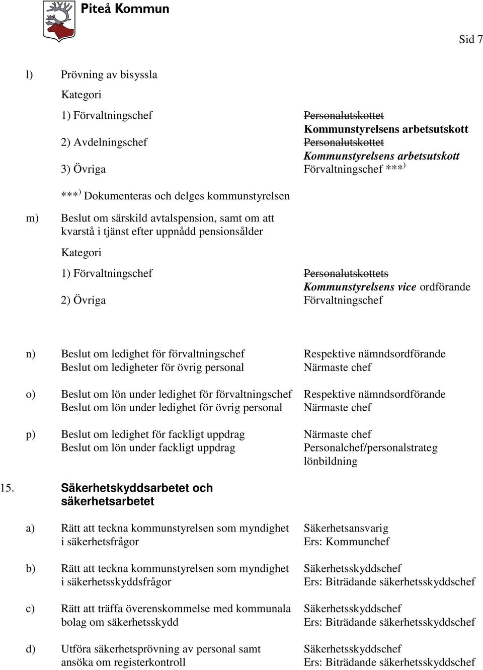 n) Beslut om ledighet för förvaltningschef Beslut om ledigheter för övrig personal Respektive nämndsordförande Närmaste chef o) p) Beslut om lön under ledighet för förvaltningschef Beslut om lön