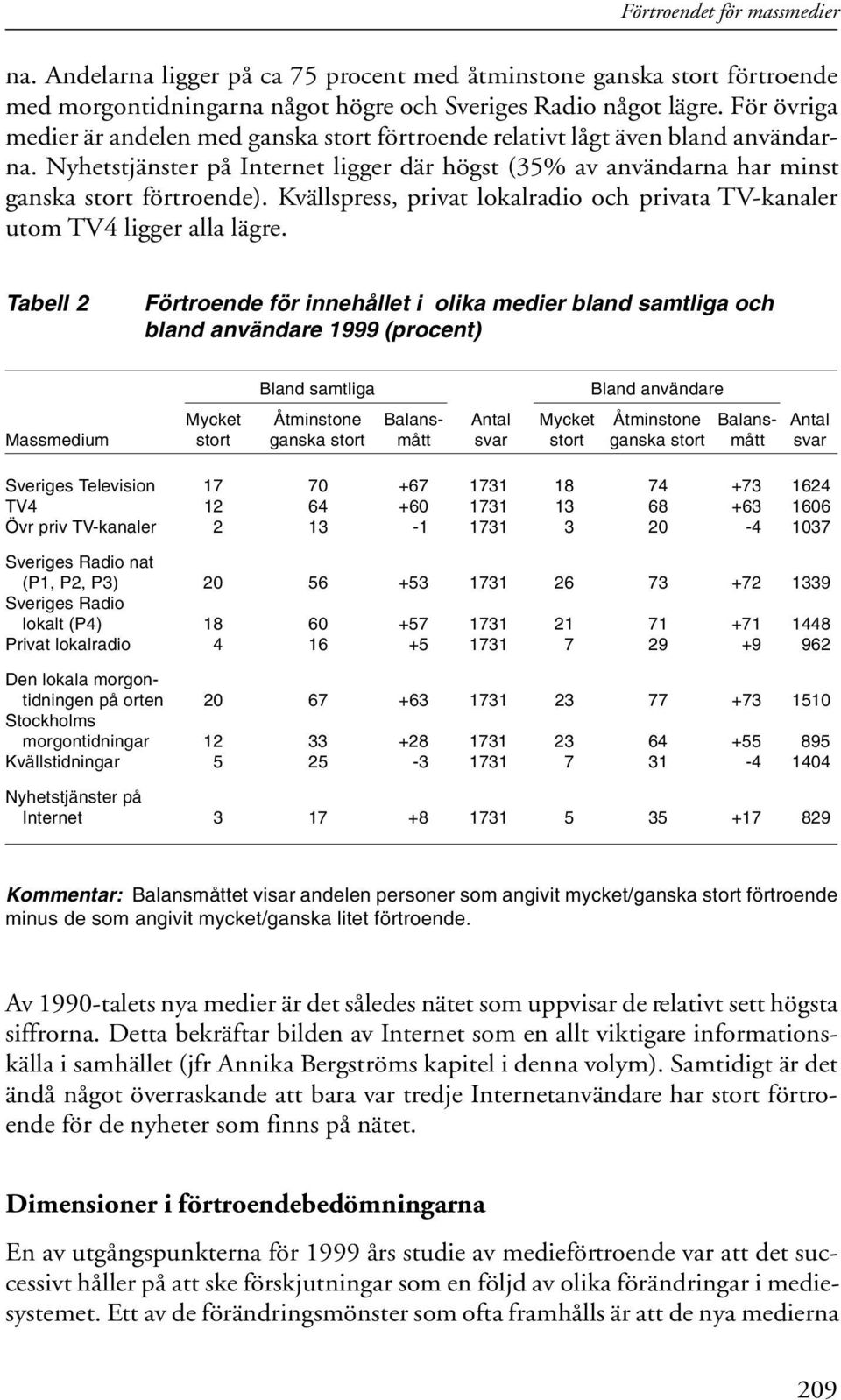 Kvällspress, privat lokalradio och privata TV-kanaler utom TV4 ligger alla lägre.