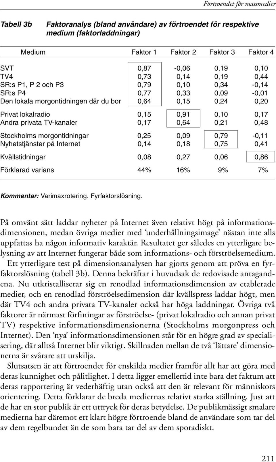 TV-kanaler 0,17 0,64 0,21 0,48 Stockholms morgontidningar 0,25 0,09 0,79-0,11 Nyhetstjänster på Internet 0,14 0,18 0,75 0,41 Kvällstidningar 0,08 0,27 0,06 0,86 Förklarad varians 44% 16% 9% 7%
