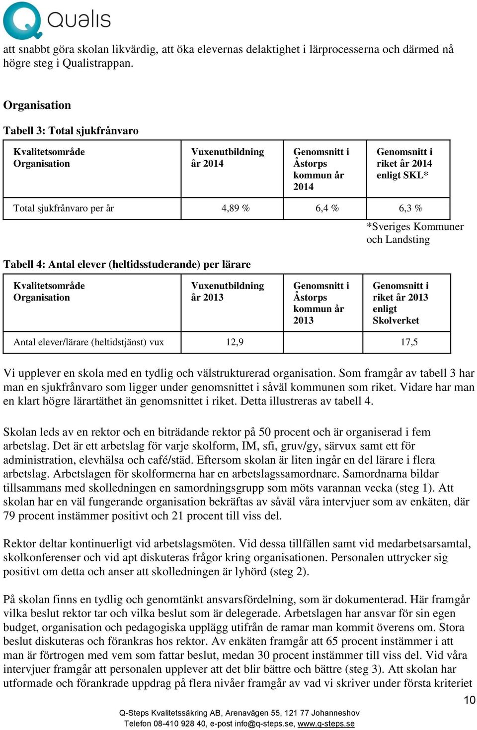 4,89 % 6,4 % 6,3 % Tabell 4: Antal elever (heltidsstuderande) per lärare *Sveriges Kommuner och Landsting Kvalitetsområde Organisation Vuxenutbildning år 2013 Genomsnitt i Åstorps kommun år 2013