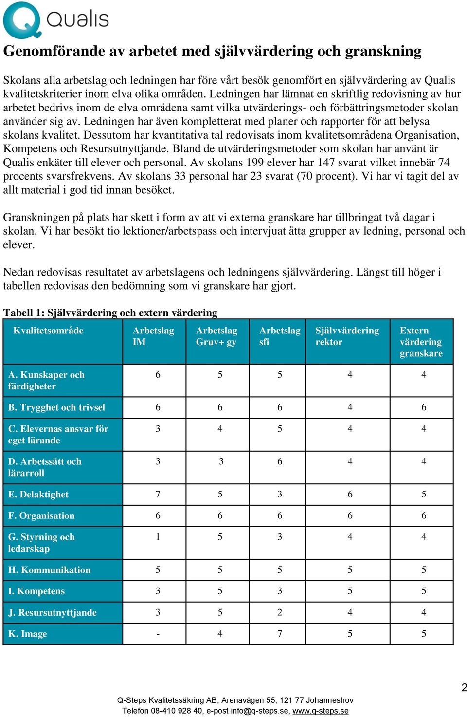 Ledningen har även kompletterat med planer och rapporter för att belysa skolans kvalitet. Dessutom har kvantitativa tal redovisats inom kvalitetsområdena Organisation, Kompetens och Resursutnyttjande.