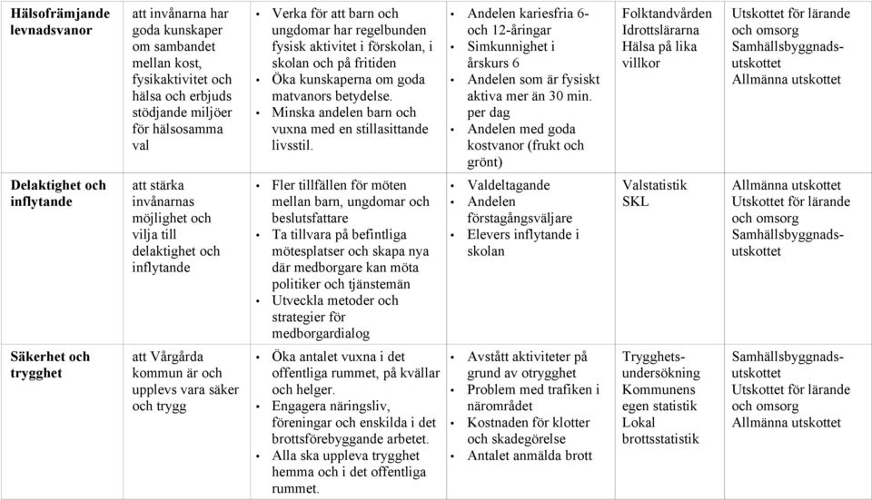 Andelen kariesfria 6- och 12-åringar Simkunnighet i årskurs 6 Andelen som är fysiskt aktiva mer än 30 min.