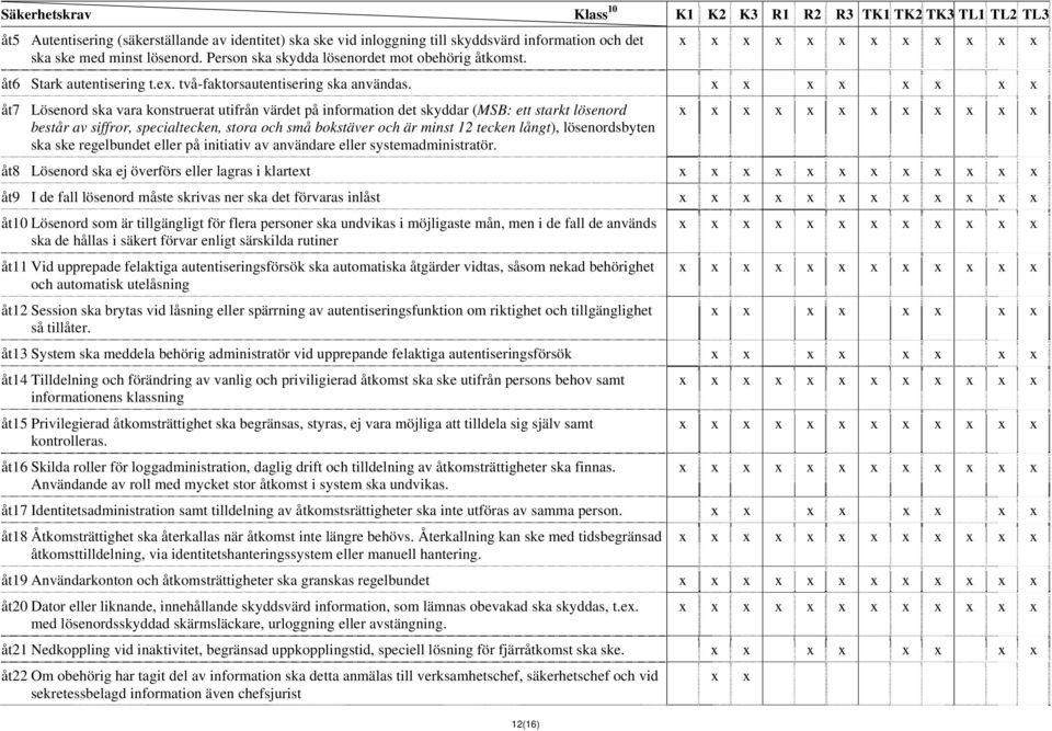x x x x x x x x åt7 Lösenord ska vara konstruerat utifrån värdet på information det skyddar (MSB: ett starkt lösenord består av siffror, specialtecken, stora och små bokstäver och är minst 12 tecken