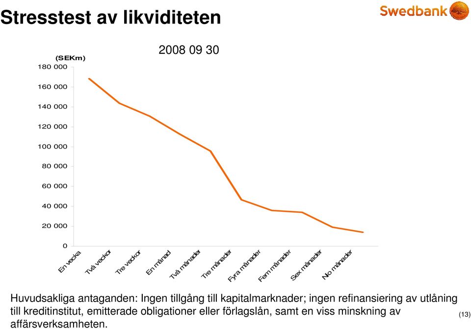 Nio månader Huvudsakliga antaganden: Ingen tillgång till kapitalmarknader; ingen refinansiering av utlåning