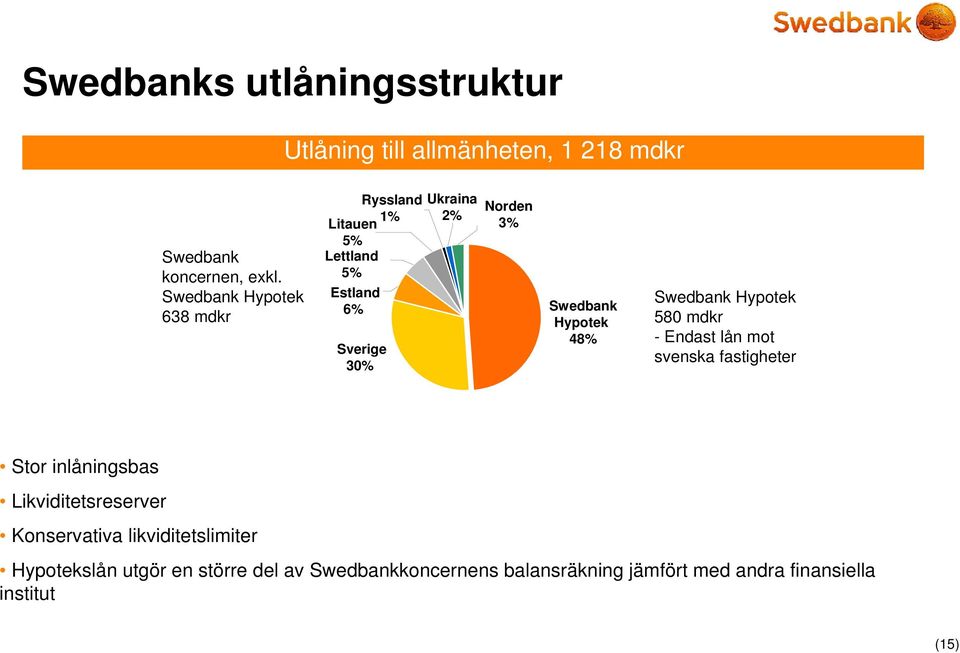 Sverige 30% Swedbank Hypotek 580 mdkr - Endast lån mot svenska fastigheter Stor inlåningsbas Likviditetsreserver