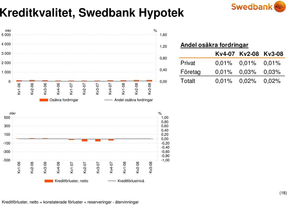 fordringar Andel osäkra fordringar mkr 500 300 100-100 -300-500 Kv1-06 Kv2-06 Kv3-06 Kv4-06 Kv1-07 Kv2-07 Kv3-07 Kv4-07 Kv1-08 Kv2-08 Kv3-08 % 1,00 0,80