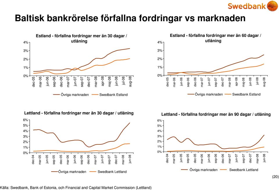 dec-05 mar-06 jun-06 sep-06 dec-06 mar-07 jun-07 sep-07 dec-07 mar-08 apr-08 maj-08 jun-08 jul-08 aug-08 Övriga marknaden Swedbank Estland Övriga marknaden Swedbank Estland Lettland - förfallna