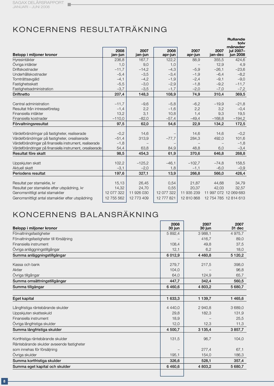 1,8 9,2 11,7 Fastighetsadministration 3,7 3,5 1,7 2,0 7,0 7,2 Driftnetto 207,4 148,3 108,9 74,9 310,4 369,5 Central administration 11,7 9,6 5,8 6,2 19,9 21,8 Resultat från intresseföretag 1,4 2,2 1,6