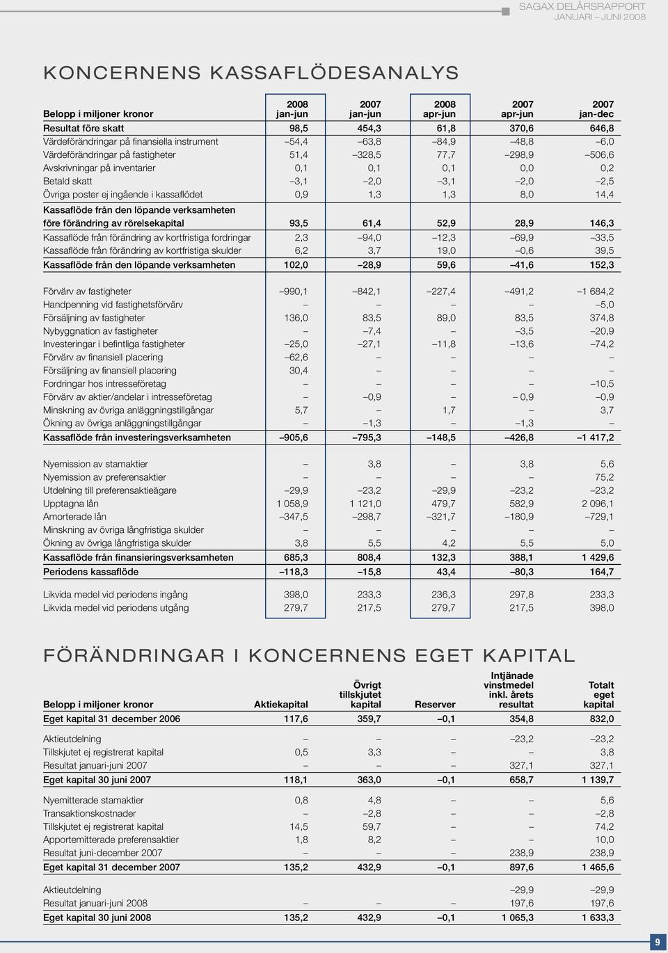 ingående i kassaflödet 0,9 1,3 1,3 8,0 14,4 Kassaflöde från den löpande verksamheten före förändring av rörelsekapital 93,5 61,4 52,9 28,9 146,3 Kassaflöde från förändring av kortfristiga fordringar