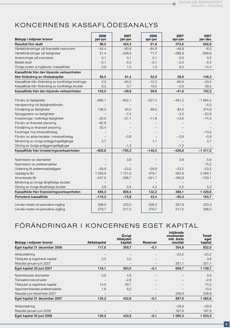 ingående i kassaflödet 0,9 1,3 1,3 8,0 14,4 Kassaflöde från den löpande verksamheten före förändring av rörelsekapital 93,5 61,4 52,9 28,9 146,3 Kassaflöde från förändring av kortfristiga fordringar