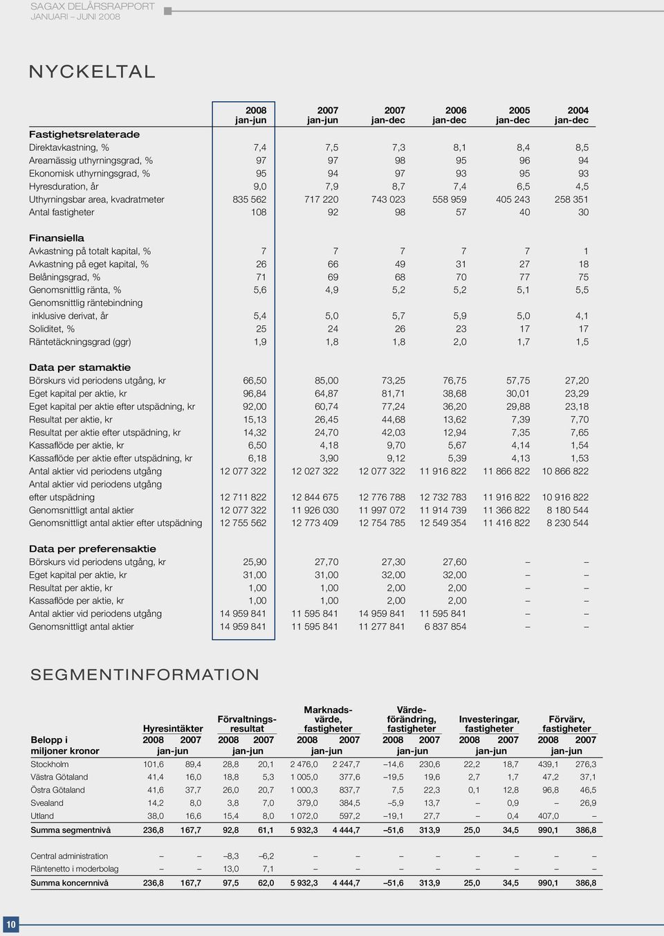 40 30 Finansiella Avkastning på totalt kapital, % 7 7 7 7 7 1 Avkastning på eget kapital, % 26 66 49 31 27 18 Belåningsgrad, % 71 69 68 70 77 75 Genomsnittlig ränta, % 5,6 4,9 5,2 5,2 5,1 5,5