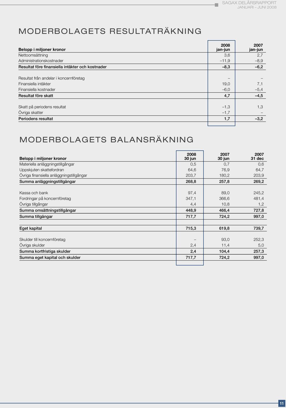 resultat 1,7 3,2 MODERBOLAGETS BALANSRÄKNING 2008 2007 2007 Belopp i miljoner kronor 30 jun 30 jun 31 dec Materiella anläggningstillgångar 0,5 0,7 0,6 Uppskjuten skattefordran 64,6 76,9 64,7 Övriga