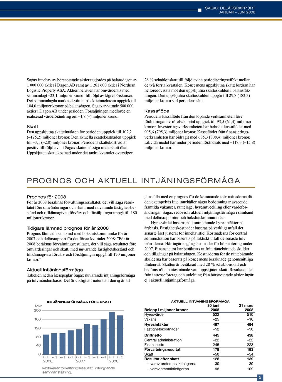 Sagax avyttrade 500 000 aktier i Dagon AB under perioden. Försäljningen medförde en realiserad värdeförändring om 1,8 ( ) miljoner kronor.