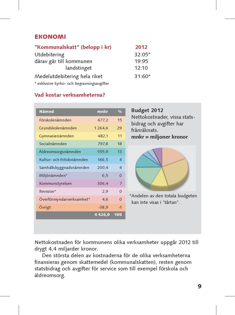 Nämnd mnkr % Förskolenämnden 677,2 15 Grundskolenämnden 1 264,6 29 Gymnasienämnden 482,1 11 Socialnämnden 797,8 18 Äldreomsorgsnämnden 555,9 13 Kultur- och fritidsnämnden 166,5 4