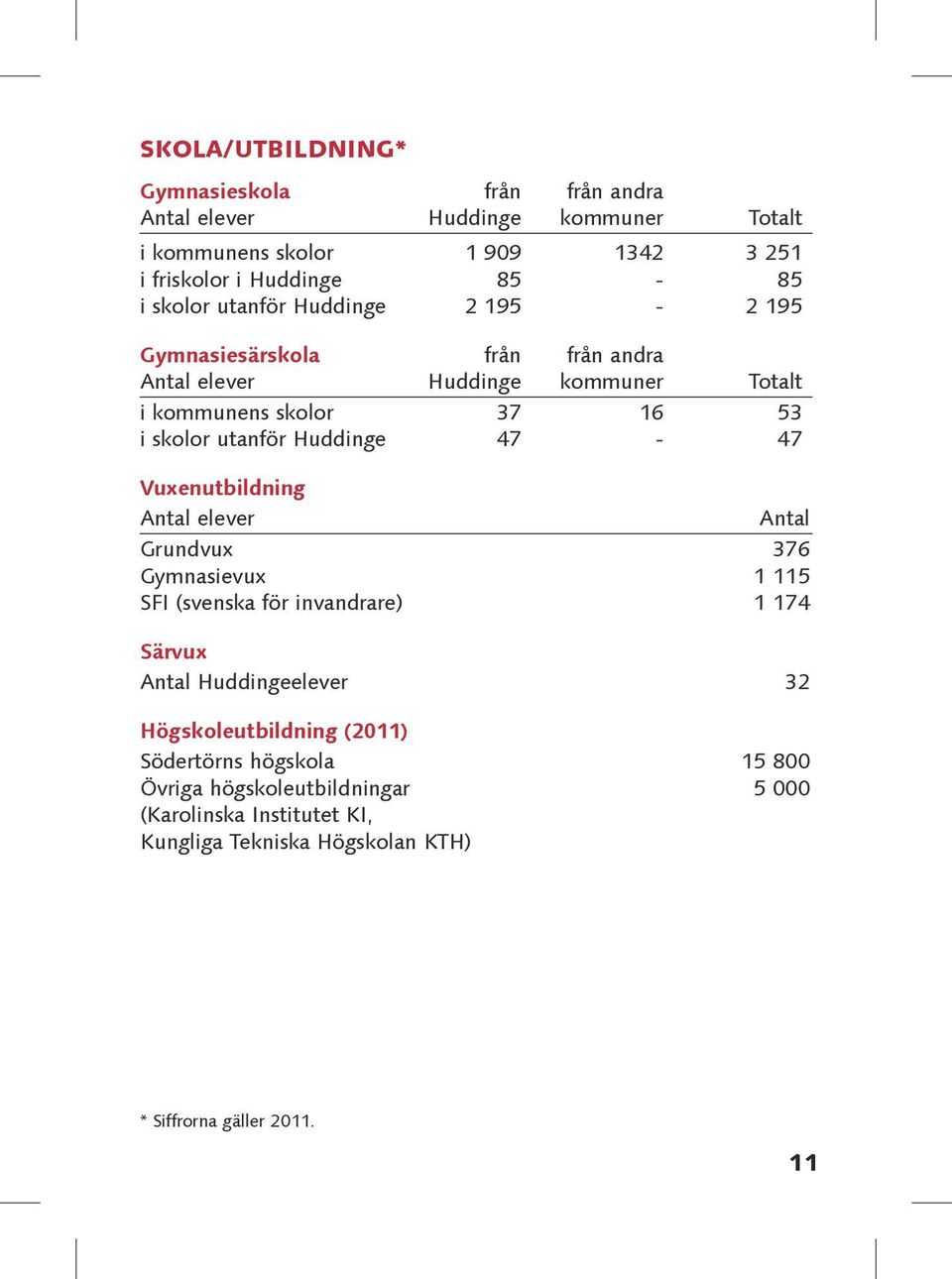 Huddinge 47-47 Vuxenutbildning Antal elever Antal Grundvux 376 Gymnasievux 1 115 SFI (svenska för invandrare) 1 174 Särvux Antal Huddingeelever 32