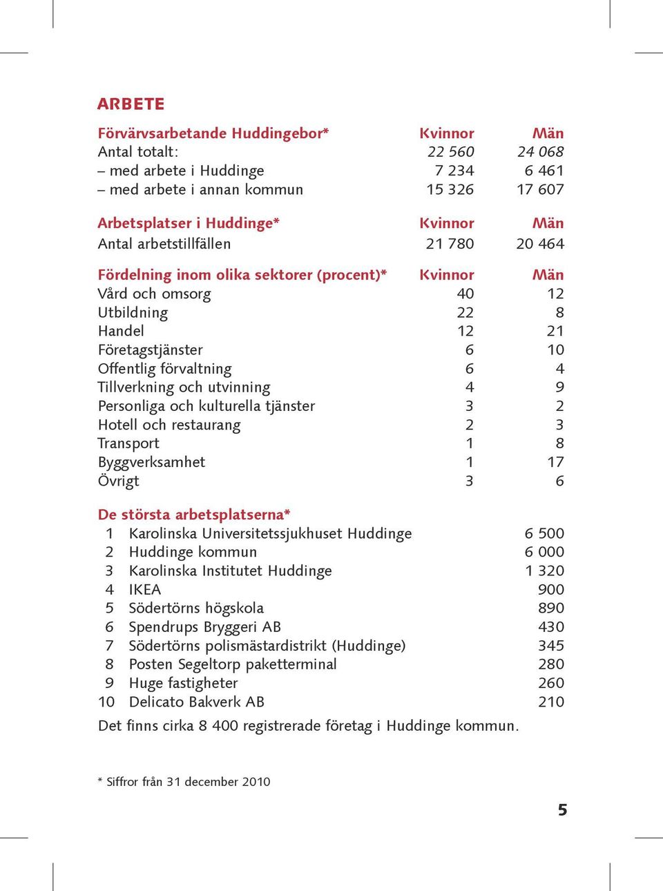 och utvinning 4 9 Personliga och kulturella tjänster 3 2 Hotell och restaurang 2 3 Transport 1 8 Byggverksamhet 1 17 Övrigt 3 6 De största arbetsplatserna* 1 Karolinska Universitetssjukhuset Huddinge