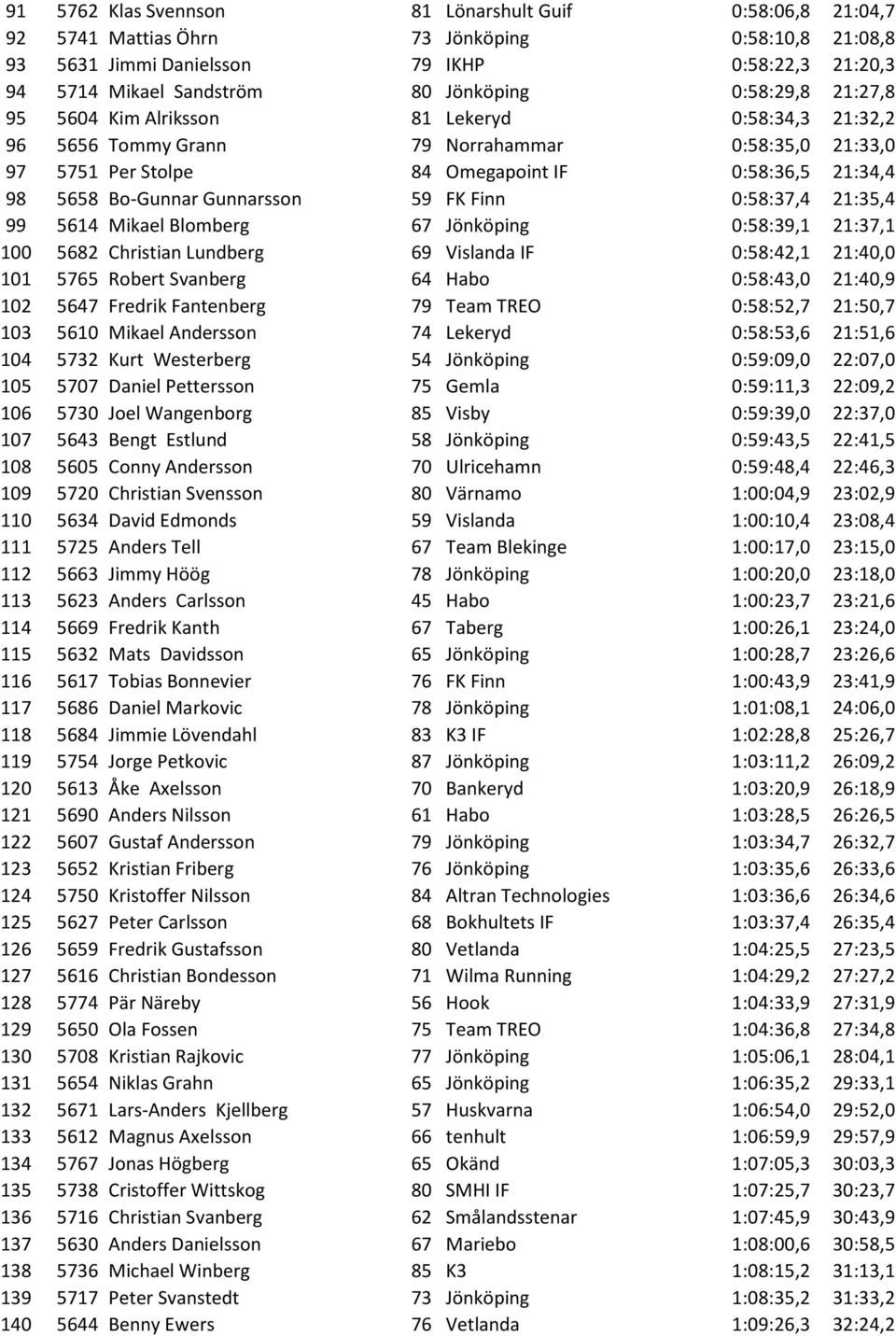 Gunnarsson 59 FK Finn 0:58:37,4 21:35,4 99 5614 Mikael Blomberg 67 Jönköping 0:58:39,1 21:37,1 100 5682 Christian Lundberg 69 Vislanda IF 0:58:42,1 21:40,0 101 5765 Robert Svanberg 64 Habo 0:58:43,0