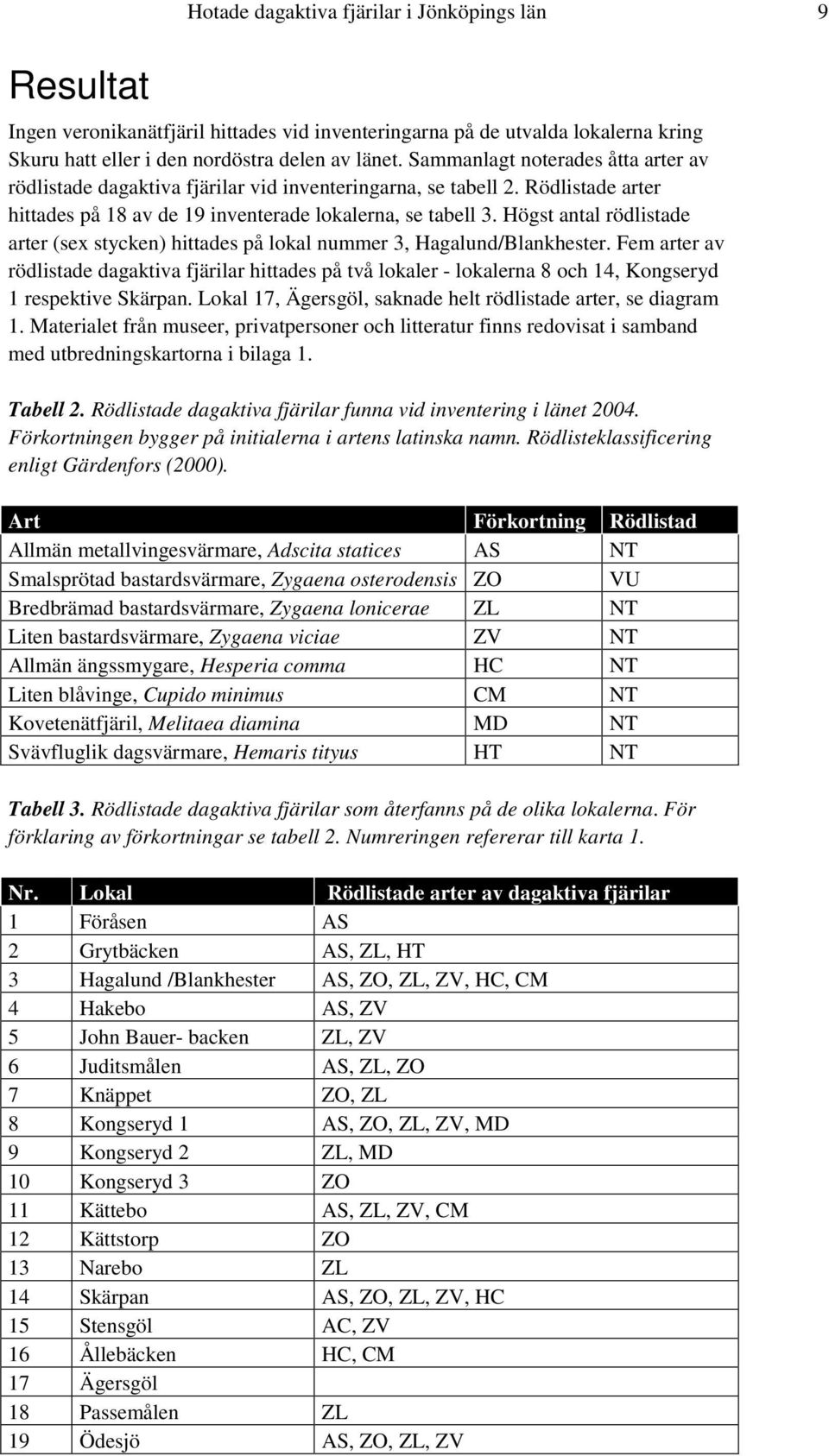 Högst antal rödlistade arter (sex stycken) hittades på lokal nummer 3, Hagalund/Blankhester.