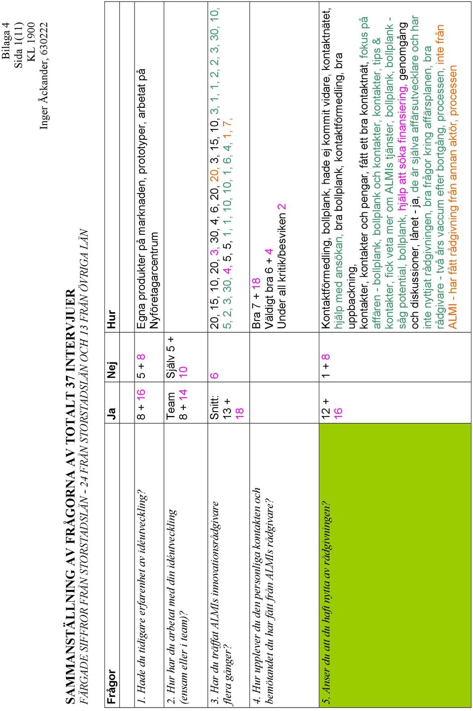 Hur har du arbetat med din idéutveckling (ensam eller i team)? Team 8 + 14 Själv 5 + 10 3. Har du träffat ALMIs innovationsrådgivare flera gånger? 4.