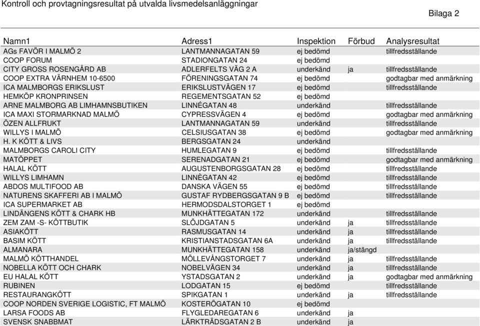 MALMBORGS ERIKSLUST ERIKSLUSTVÄGEN 17 ej bedömd tillfredsställande HEMKÖP KRONPRINSEN REGEMENTSGATAN 52 ej bedömd ARNE MALMBORG AB LIMHAMNSBUTIKEN LINNÉGATAN 48 underkänd tillfredsställande ICA MAXI