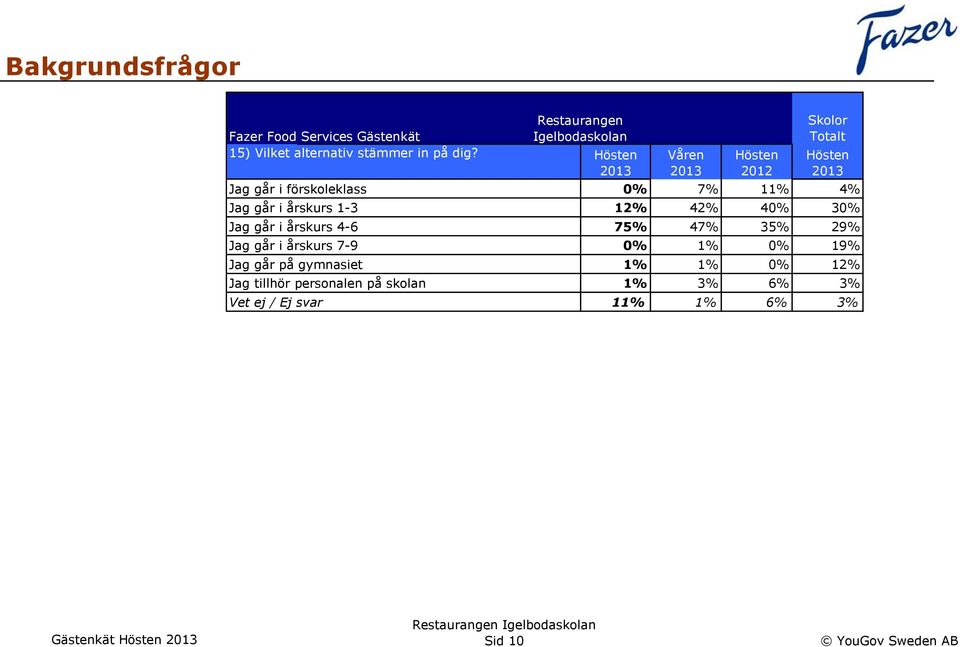 i årskurs 4-6 75% 47% 35% 29% Jag går i årskurs 7-9 0% 1% 0% 19% Jag går på