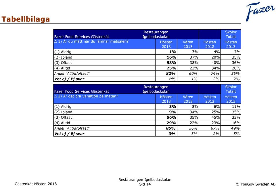 "Alltid/oftast" 82% 60% 74% 56% Vet ej / Ej svar 1% 1% 2% 2% 2) Är det bra variation på maten?