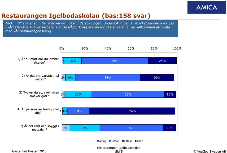 Har du frågor kring svaren för gästenkäten är du välkommen att prata med vår restaurangansvarig 0% 20% 40% 60% 80% 100% 1) Är du mätt när du