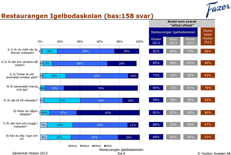 3% 23% 63% 10% 73% 43% 56% 42% 4) Är personalen trevlig 1% 4% mot dig? 19% 74% 93% 72% 81% 78% 5) Är det kö till matsalen?