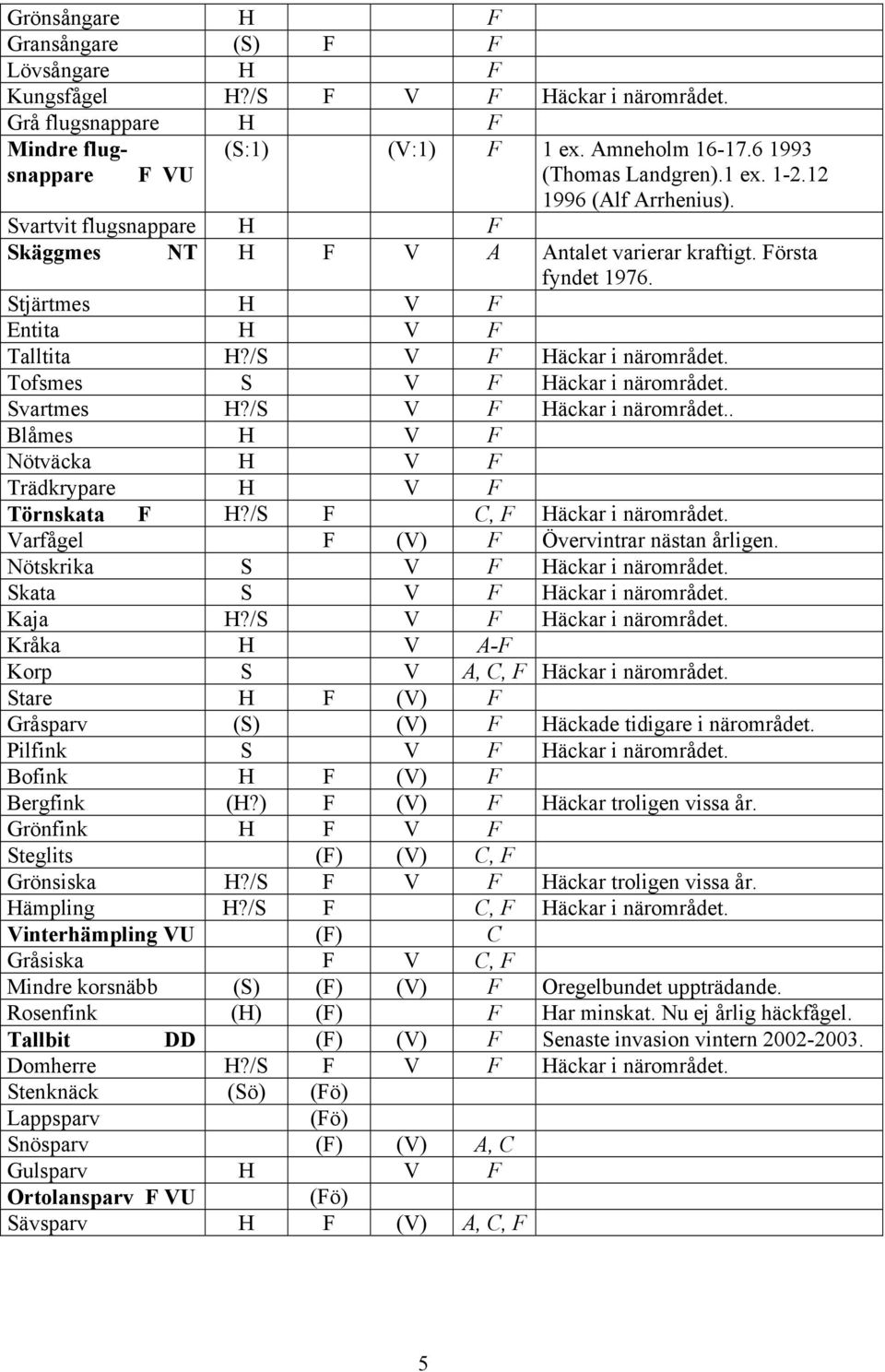 Tofsmes S V F Häckar i närområdet. Svartmes H?/S V F Häckar i närområdet.. Blåmes H V F Nötväcka H V F Trädkrypare H V F Törnskata F H?/S F C, F Häckar i närområdet.