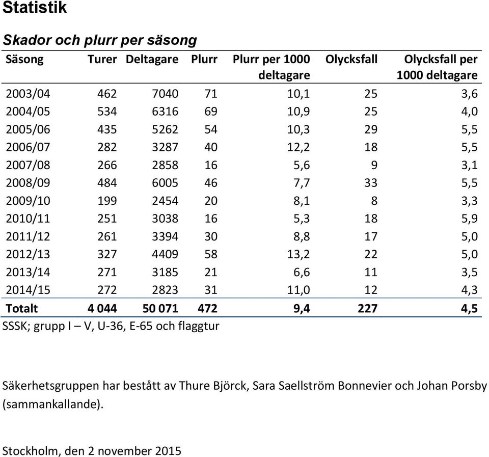 2010/11 251 3038 16 5,3 18 5,9 2011/12 261 3394 30 8,8 17 5,0 2012/13 327 4409 58 13,2 22 5,0 2013/14 271 3185 21 6,6 11 3,5 2014/15 272 2823 31 11,0 12 4,3 Totalt 4 044 50 071 472