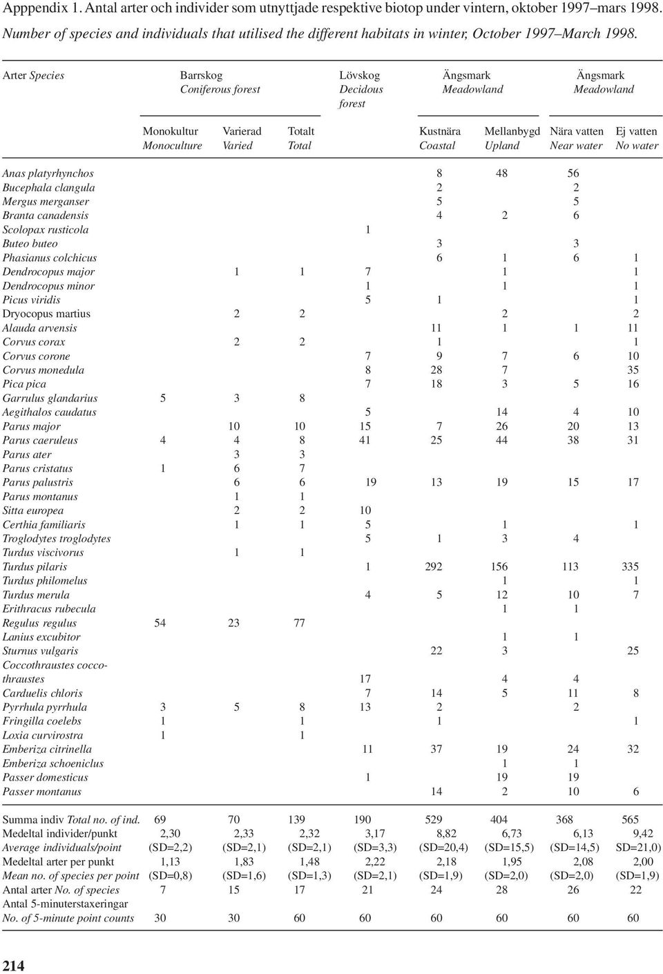 Arter Species Barrskog Lövskog Ängsmark Ängsmark Coniferous forest Decidous Meadowland Meadowland forest Monokultur Varierad Totalt Kustnära Mellanbygd Nära vatten Ej vatten Monoculture Varied Total