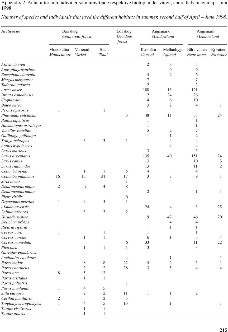 Art Species Barrskog Lövskog Ängsmark Ängsmark Coniferous forest Decidous Meadowland Meadowland forest Monokultur Varierad Totalt Kustnära Mellanbygd Nära vatten Ej vatten Monoculture Varied Total