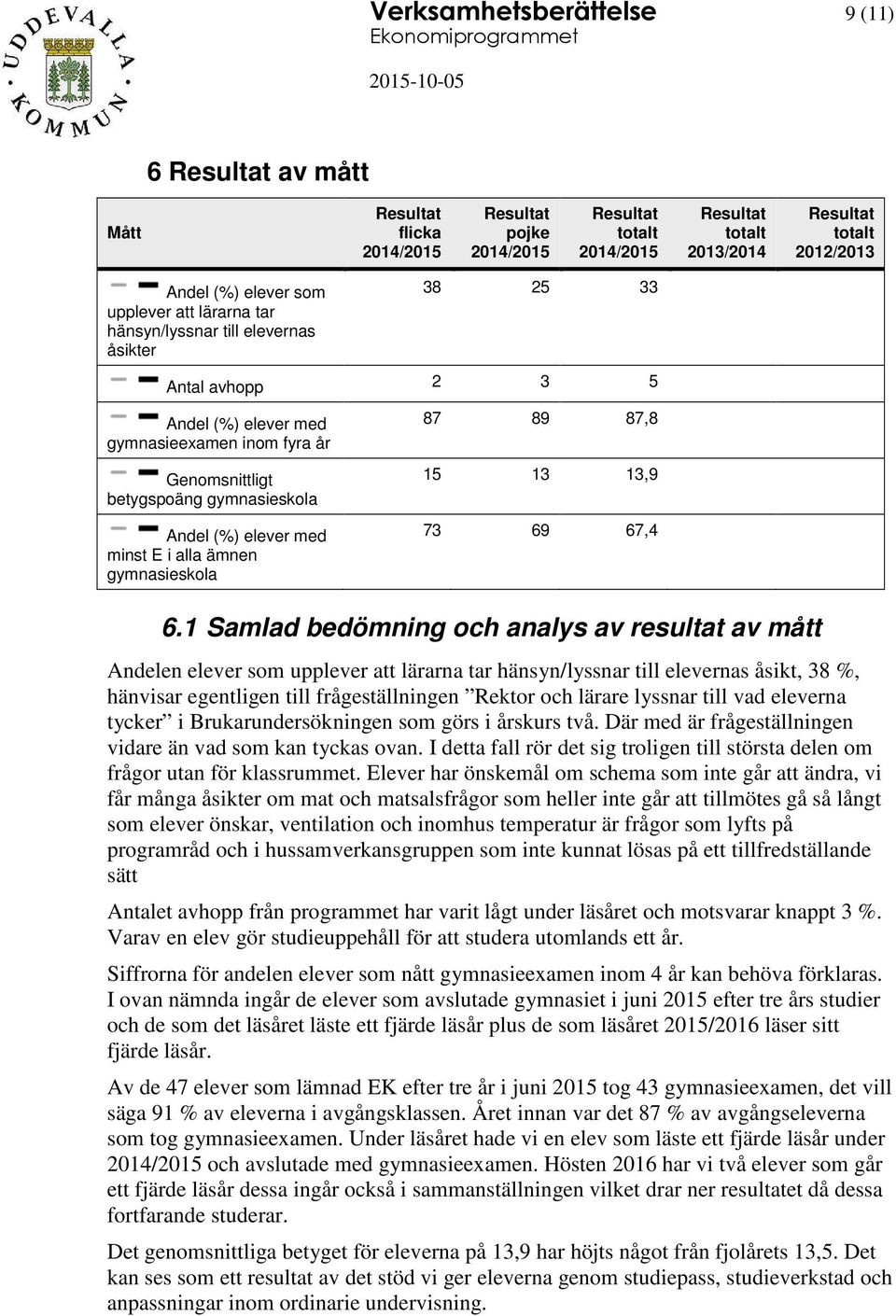 elever med minst E i alla ämnen gymnasieskola 87 89 87,8 15 13 13,9 73 69 67,4 6.