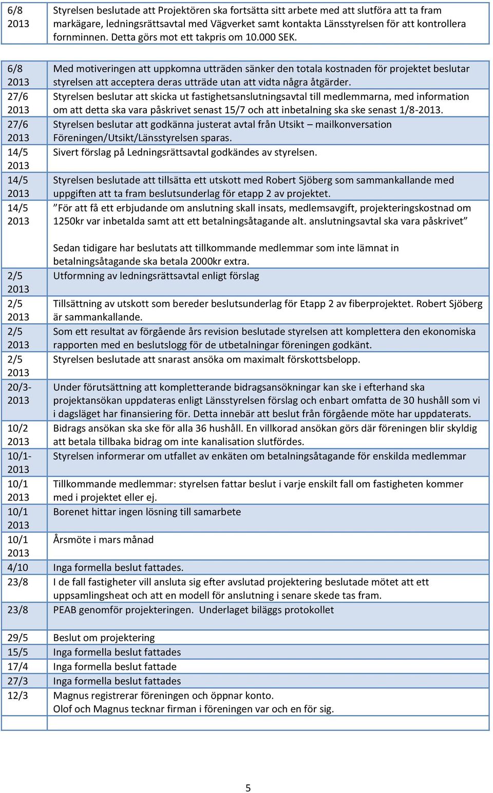 Med motiveringen att uppkomna utträden sänker den totala kostnaden för projektet beslutar styrelsen att acceptera deras utträde utan att vidta några åtgärder.