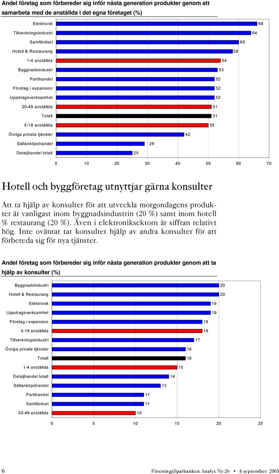 % restaurang (20 %). Även i elektroniksektorn är siffran relativt hög. Inte oväntat tar konsulter hjälp av andra konsulter för att förbereda sig för nya tjänster.