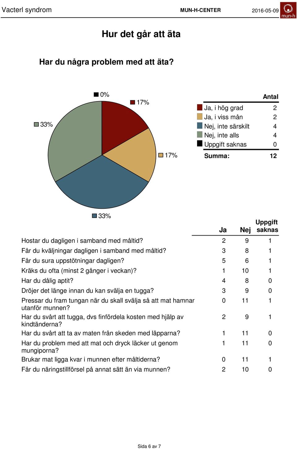 Dröjer det länge innan du kan svälja en tugga? Pressar du fram tungan när du skall svälja så att mat hamnar utanför munnen?