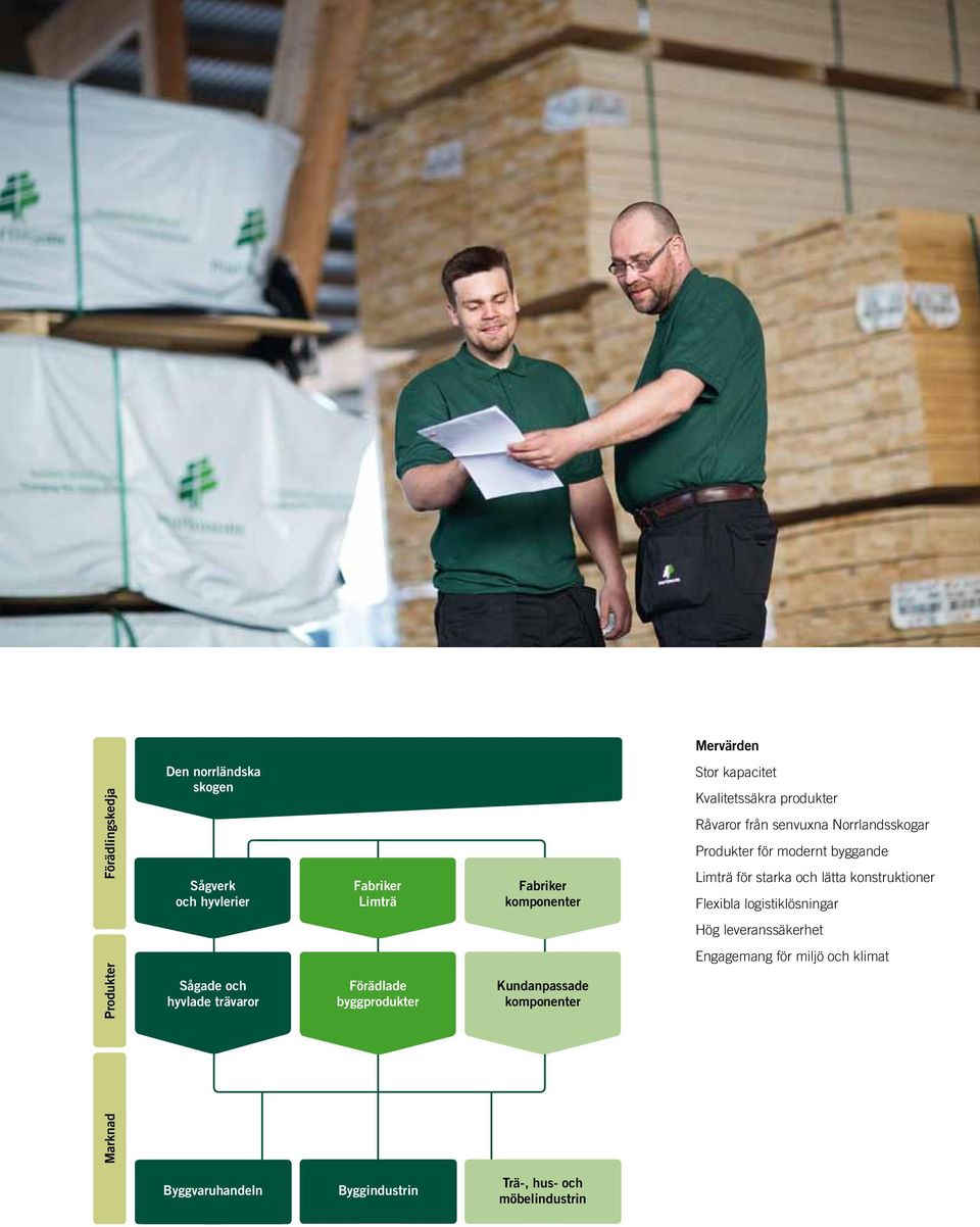 konstruktioner Flexibla logistiklösningar Hög leveranssäkerhet Engagemang för miljö och klimat Produkter Sågade och hyvlade