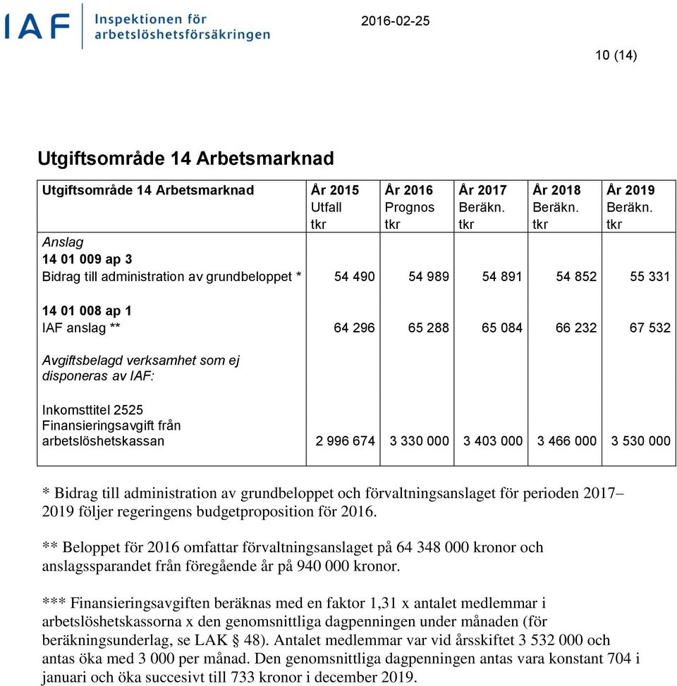 tkr tkr tkr tkr tkr Anslag 14 01 009 ap 3 Bidrag till administration av grundbeloppet * 54 490 54 989 54 891 54 852 55 331 14 01 008 ap 1 IAF anslag ** 64 296 65 288 65 084 66 232 67 532