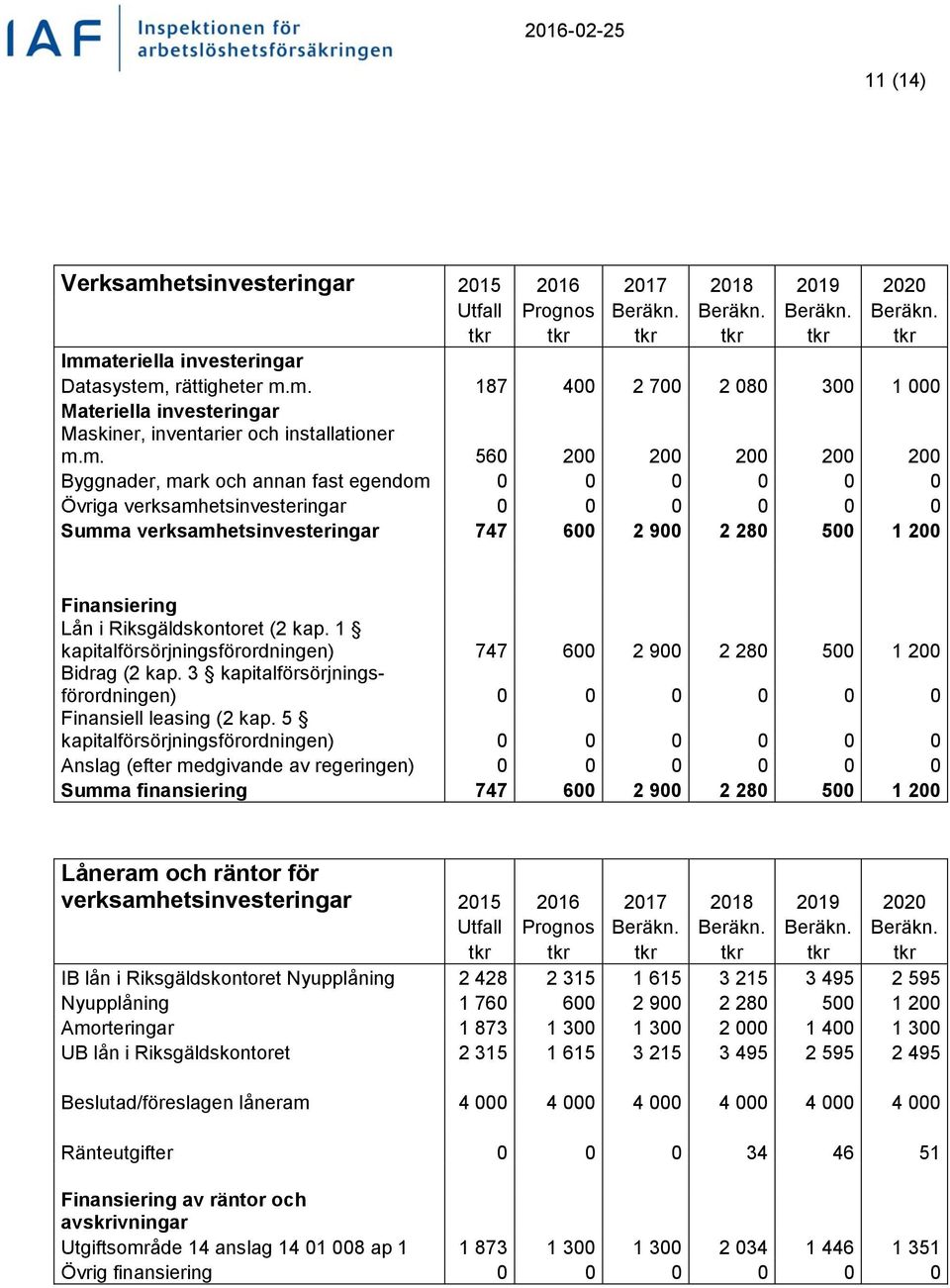 i Riksgäldskontoret (2 kap. 1 kapitalförsörjningsförordningen) 747 600 2 900 2 280 500 1 200 Bidrag (2 kap. 3 kapitalförsörjningsförordningen) 0 0 0 0 0 0 Finansiell leasing (2 kap.