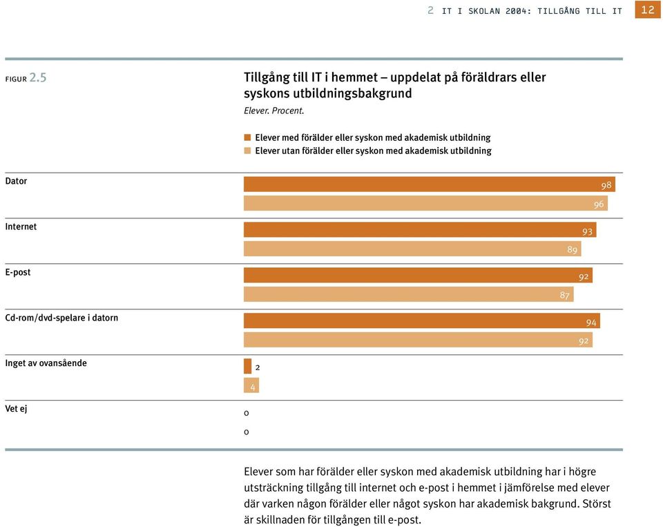 utsträckning tillgång till internet och e-post i hemmet i jämförelse med elever där