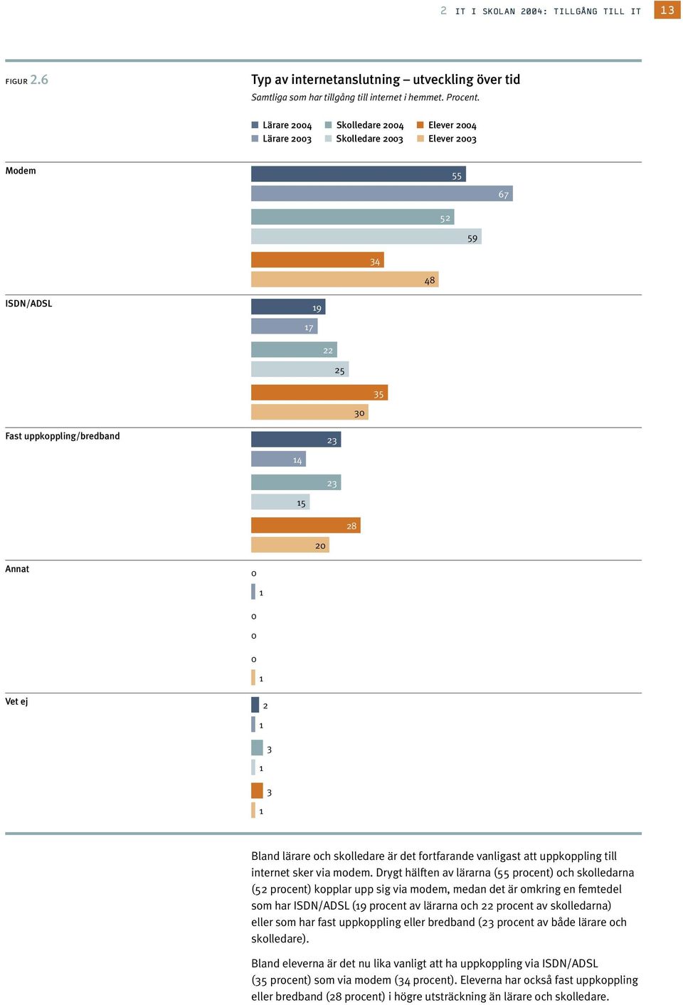 Drygt hälften av lärarna (55 procent) och skolledarna (52 procent) kopplar upp sig via modem, medan det är omkring en femtedel som har ISDN/ADSL (19 procent av lärarna och 22