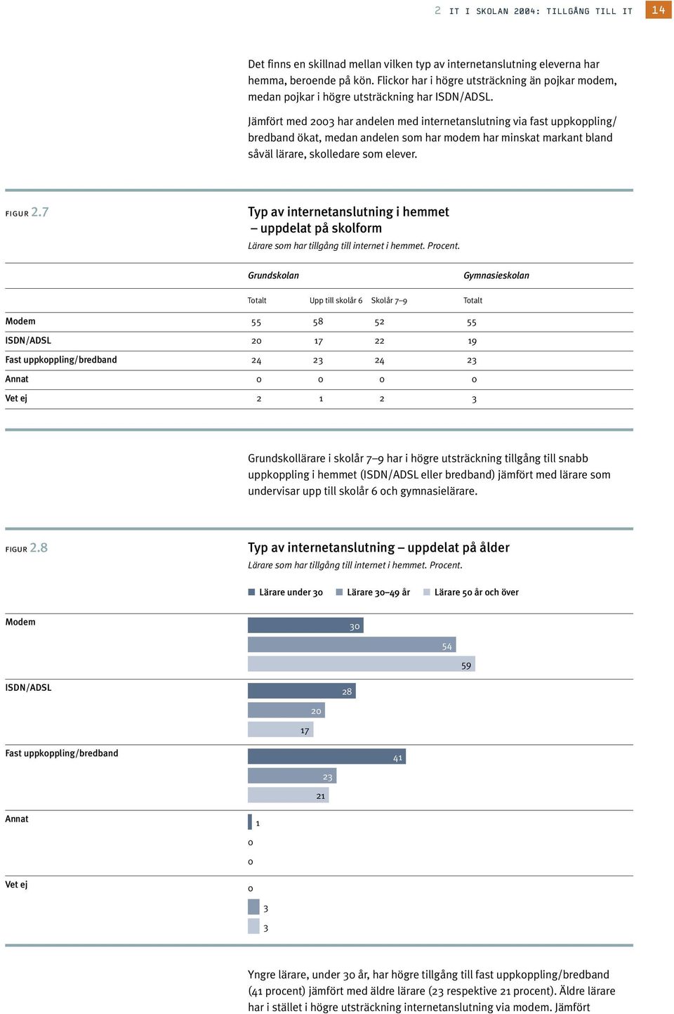 Jämfört med 2003 har andelen med internetanslutning via fast uppkoppling/ bredband ökat, medan andelen som har modem har minskat markant bland såväl lärare, skolledare som elever. figur 2.