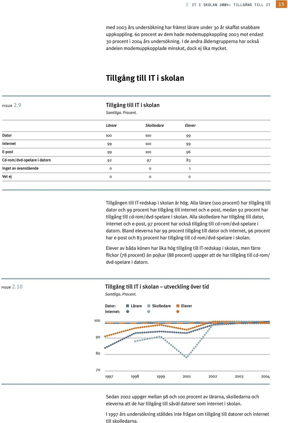 Tillgång till IT i skolan figur 2.9 Tillgång till IT i skolan Samtliga. Procent.