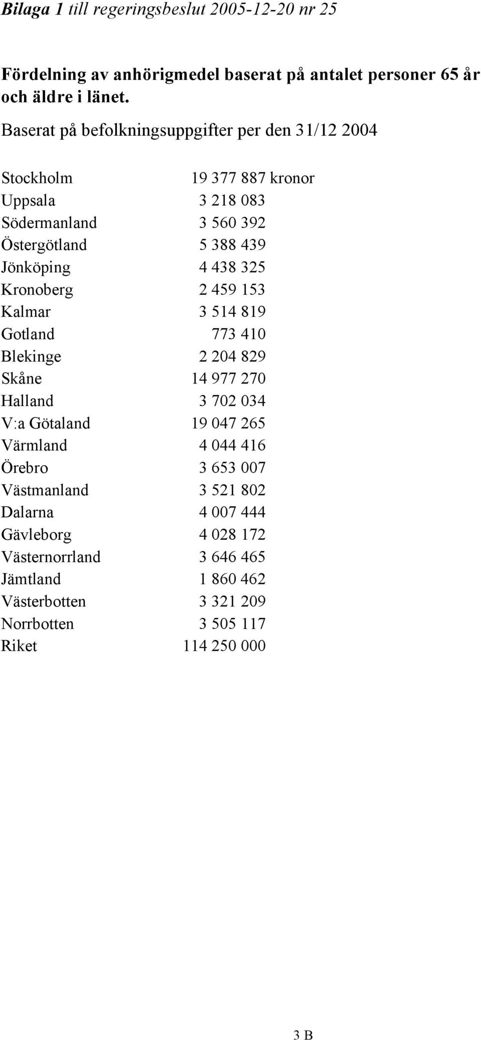 438 325 Kronoberg 2 459 153 Kalmar 3 514 819 Gotland 773 410 Blekinge 2 204 829 Skåne 14 977 270 Halland 3 702 034 V:a Götaland 19 047 265 Värmland 4 044
